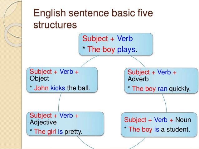 Слово subject. Sentence structure. English sentence structure. Basic sentence structure. Basic structures в английском языке.